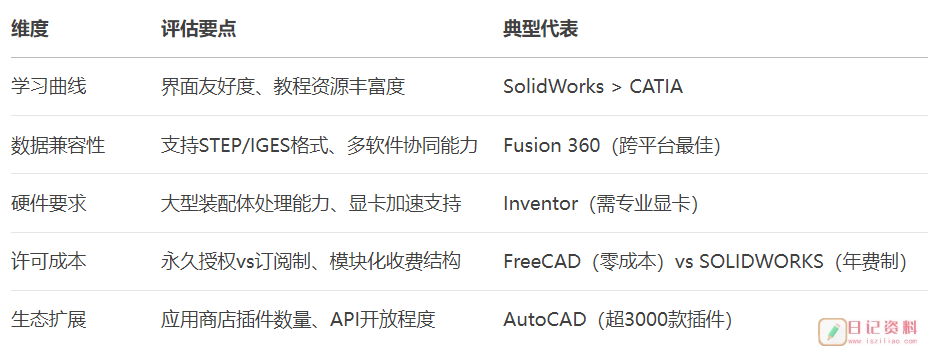 机械设计软件选型与应用指南
